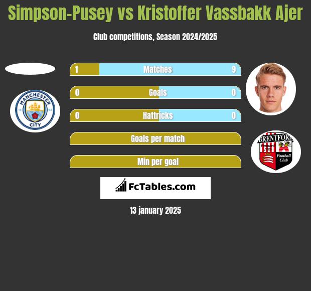 Simpson-Pusey vs Kristoffer Vassbakk Ajer h2h player stats