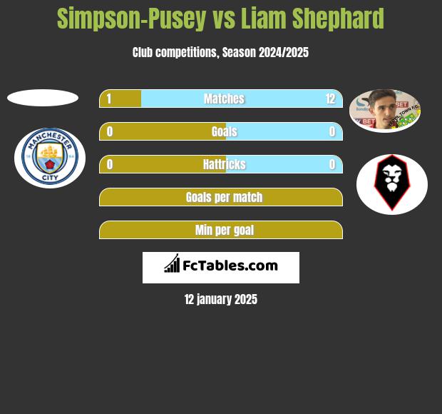 Simpson-Pusey vs Liam Shephard h2h player stats