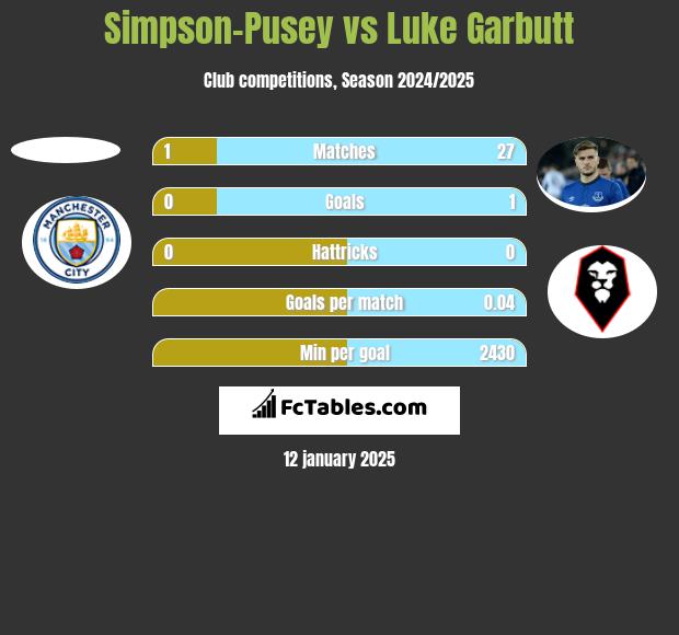 Simpson-Pusey vs Luke Garbutt h2h player stats