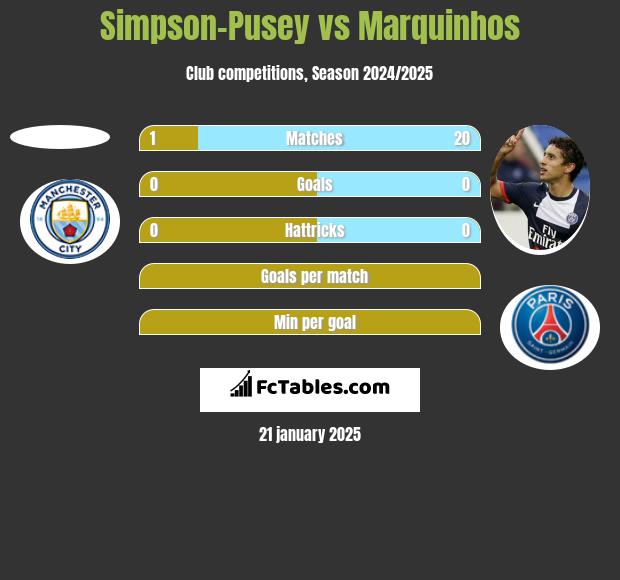 Simpson-Pusey vs Marquinhos h2h player stats