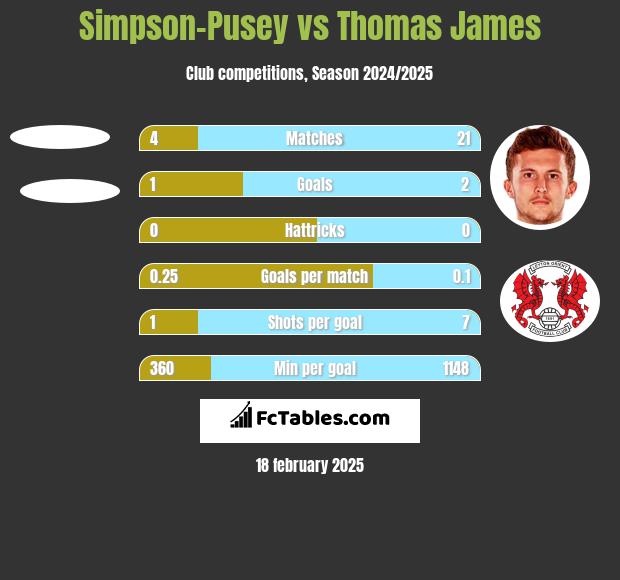 Simpson-Pusey vs Thomas James h2h player stats