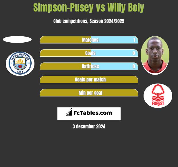 Simpson-Pusey vs Willy Boly h2h player stats