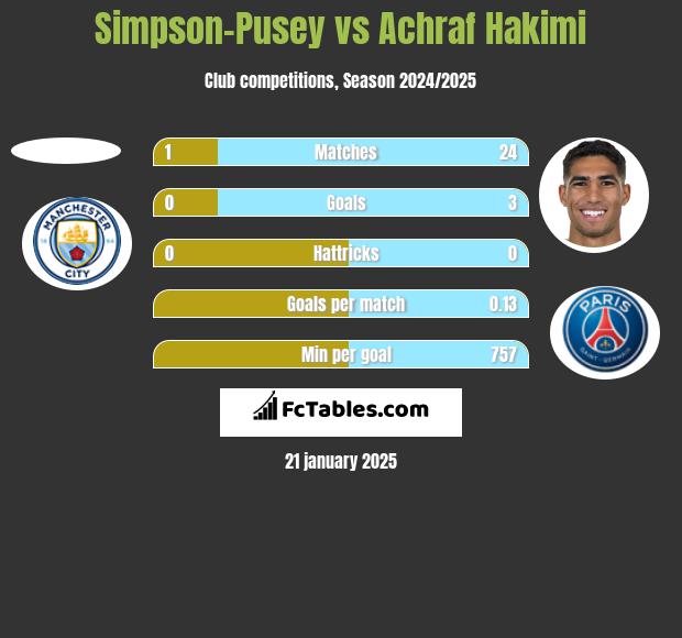 Simpson-Pusey vs Achraf Hakimi h2h player stats