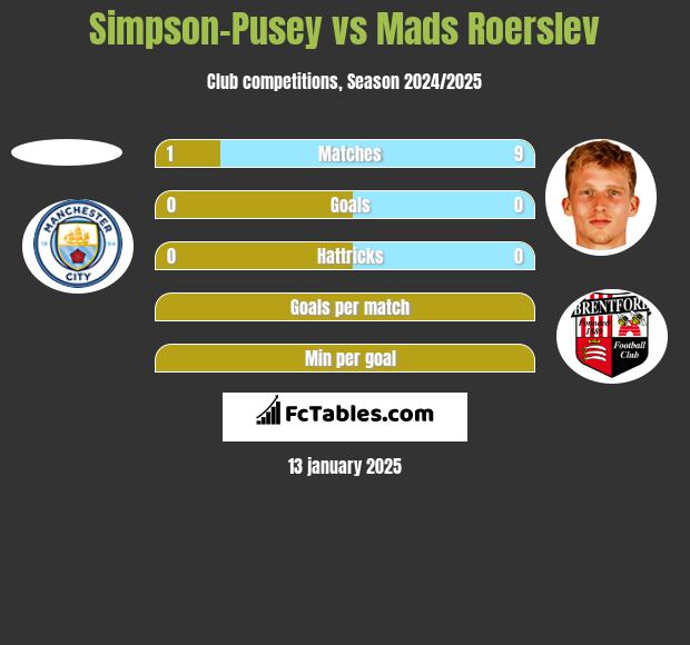 Simpson-Pusey vs Mads Roerslev h2h player stats