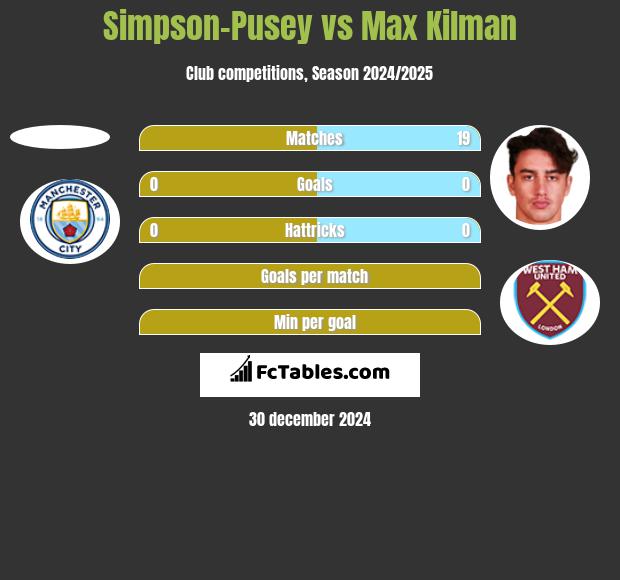 Simpson-Pusey vs Max Kilman h2h player stats