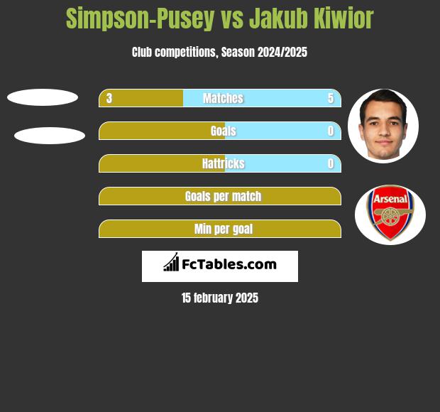 Simpson-Pusey vs Jakub Kiwior h2h player stats