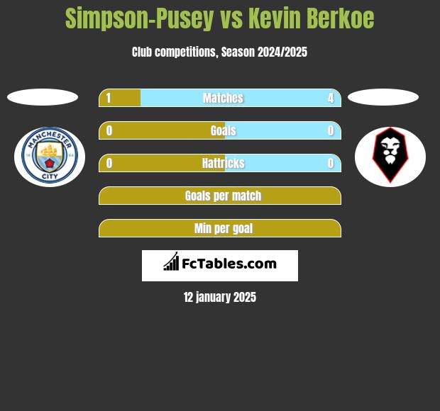 Simpson-Pusey vs Kevin Berkoe h2h player stats