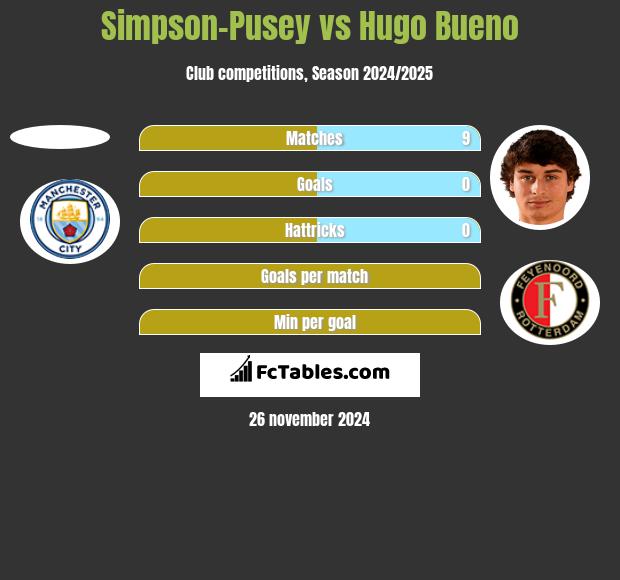 Simpson-Pusey vs Hugo Bueno h2h player stats