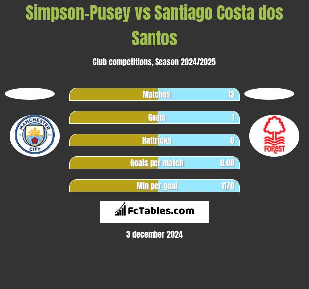 Simpson-Pusey vs Santiago Costa dos Santos h2h player stats