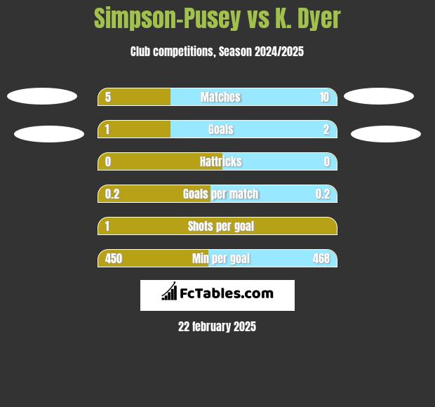 Simpson-Pusey vs K. Dyer h2h player stats