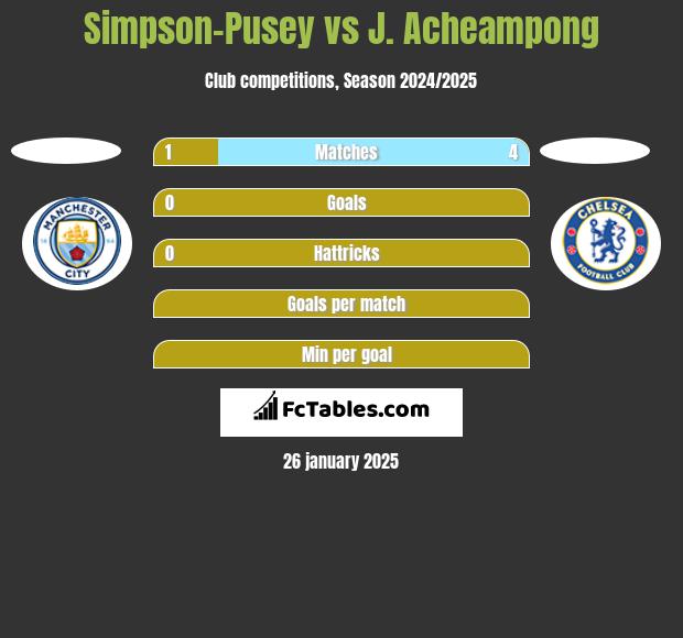 Simpson-Pusey vs J. Acheampong h2h player stats