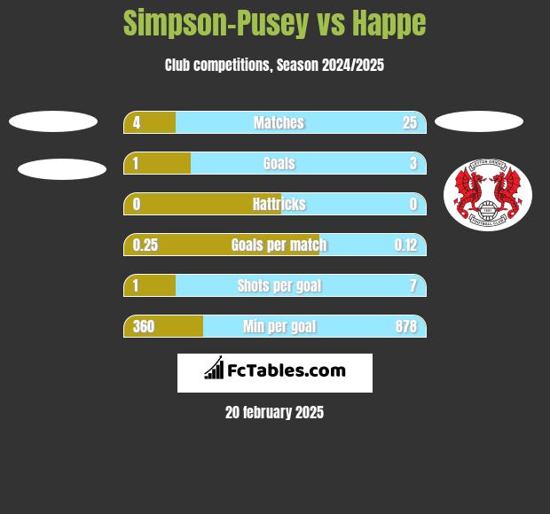 Simpson-Pusey vs Happe h2h player stats