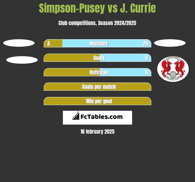 Simpson-Pusey vs J. Currie h2h player stats