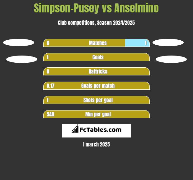 Simpson-Pusey vs Anselmino h2h player stats