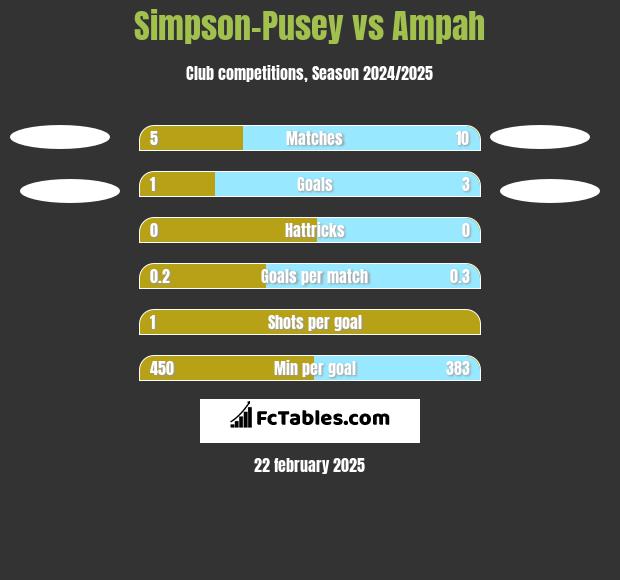 Simpson-Pusey vs Ampah h2h player stats