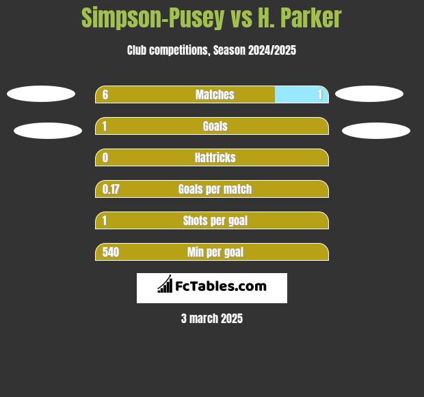 Simpson-Pusey vs H. Parker h2h player stats