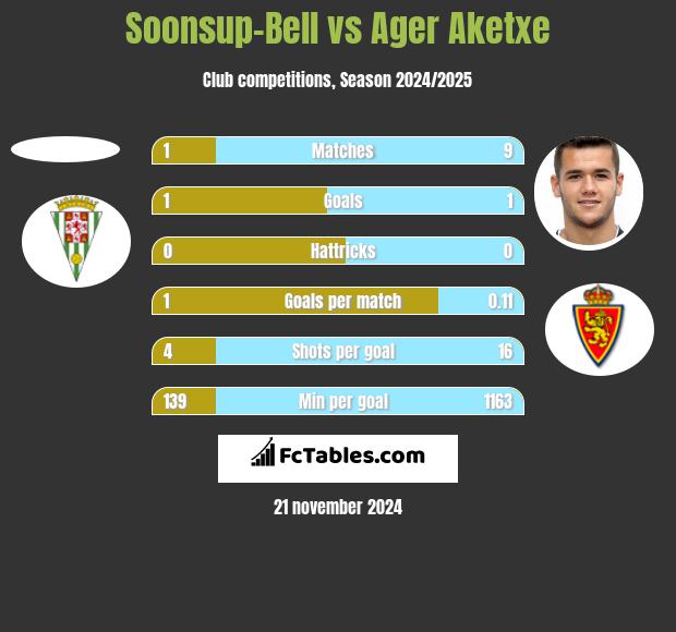 Soonsup-Bell vs Ager Aketxe h2h player stats