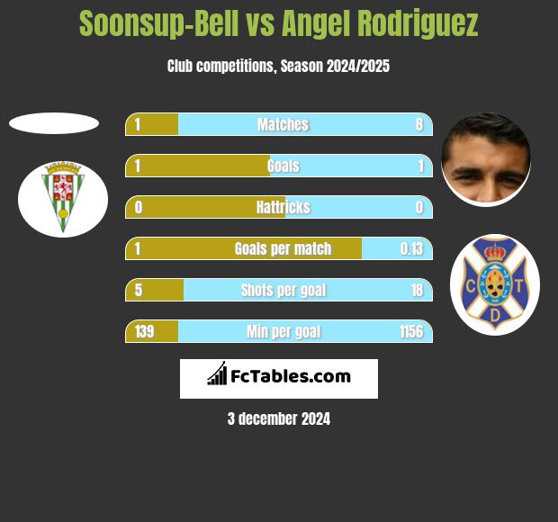 Soonsup-Bell vs Angel Rodriguez h2h player stats