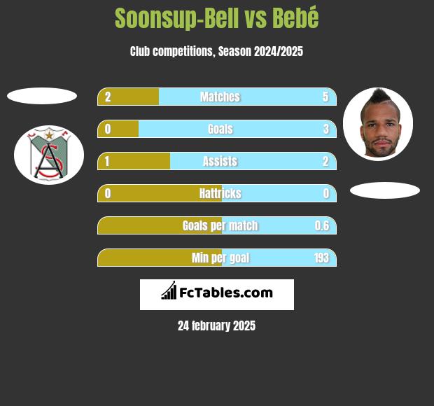 Soonsup-Bell vs Bebé h2h player stats