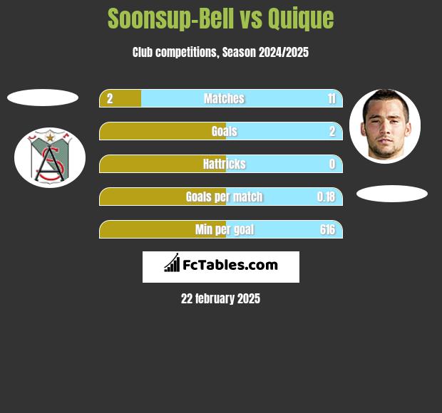 Soonsup-Bell vs Quique h2h player stats