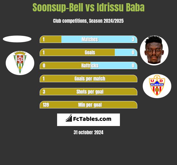 Soonsup-Bell vs Idrissu Baba h2h player stats