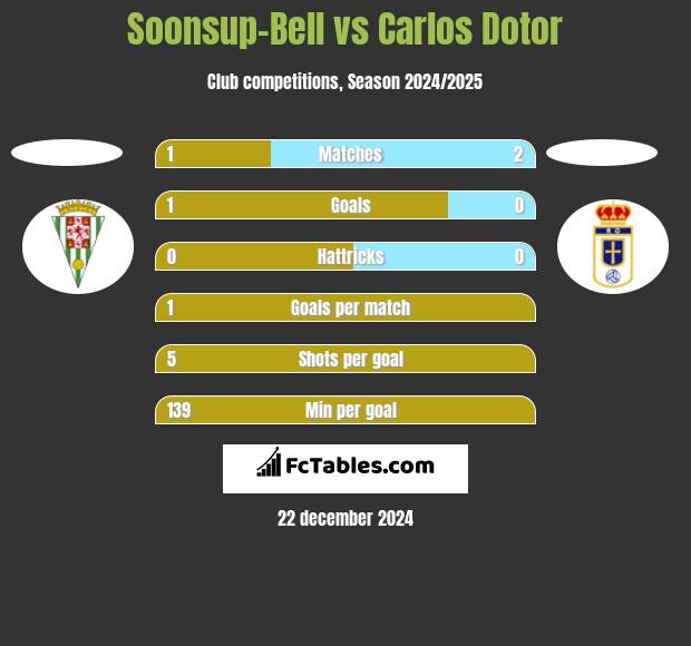 Soonsup-Bell vs Carlos Dotor h2h player stats