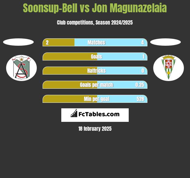 Soonsup-Bell vs Jon Magunazelaia h2h player stats