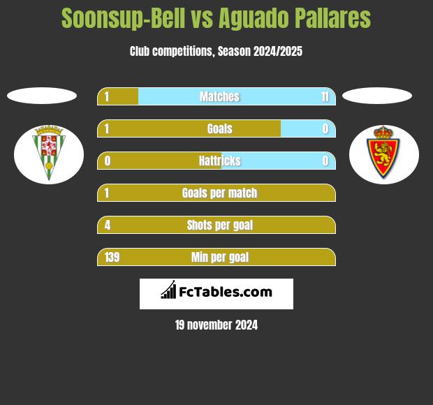 Soonsup-Bell vs Aguado Pallares h2h player stats