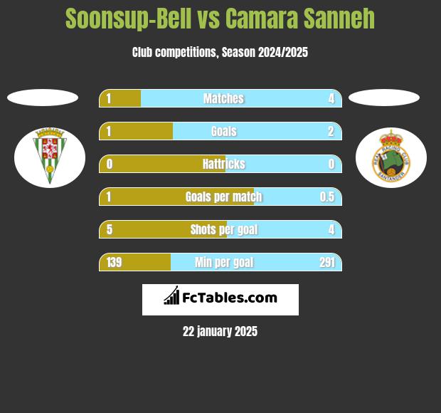 Soonsup-Bell vs Camara Sanneh h2h player stats