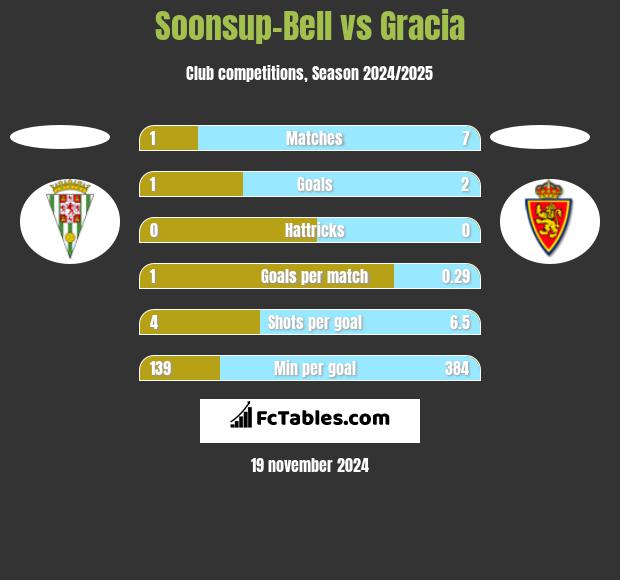 Soonsup-Bell vs Gracia h2h player stats