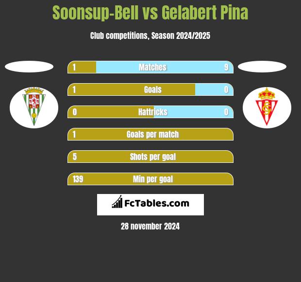 Soonsup-Bell vs Gelabert Pina h2h player stats