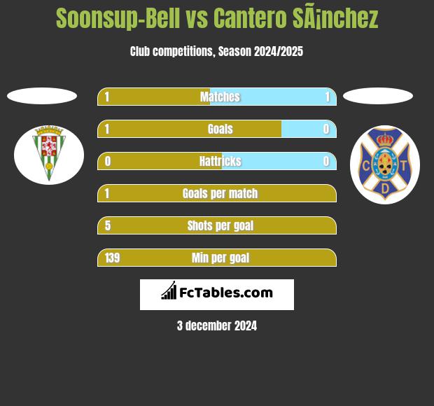 Soonsup-Bell vs Cantero SÃ¡nchez h2h player stats