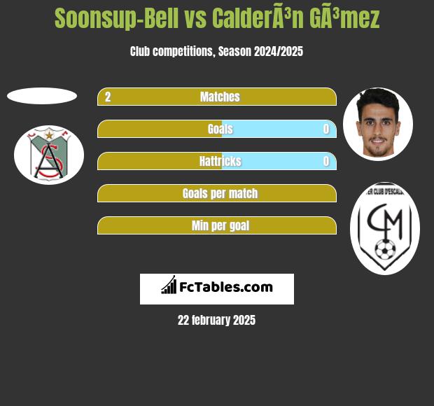 Soonsup-Bell vs CalderÃ³n GÃ³mez h2h player stats