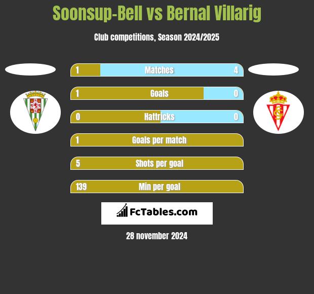 Soonsup-Bell vs Bernal Villarig h2h player stats