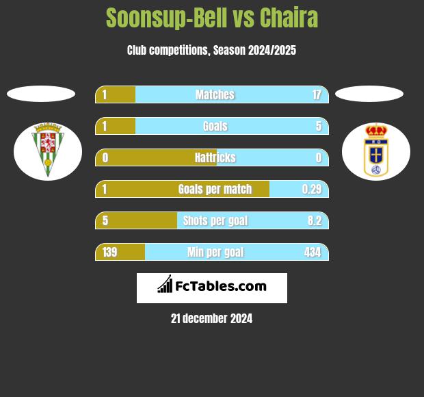 Soonsup-Bell vs Chaira h2h player stats