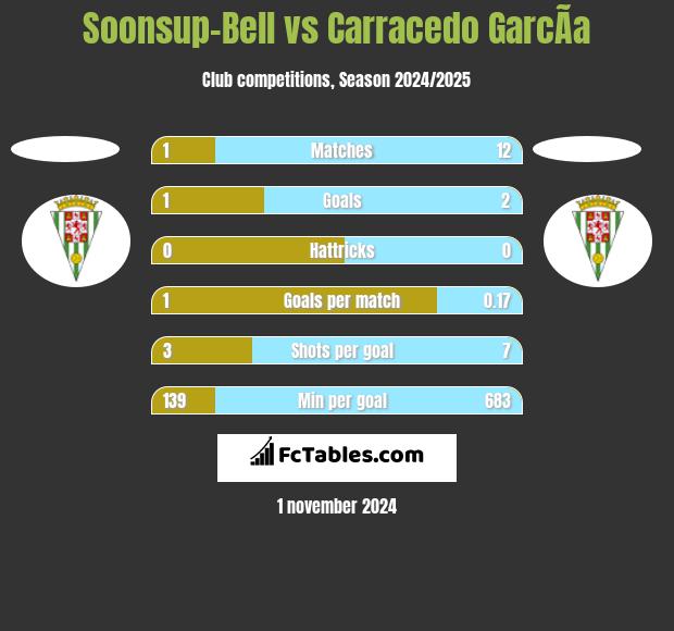 Soonsup-Bell vs Carracedo GarcÃ­a h2h player stats