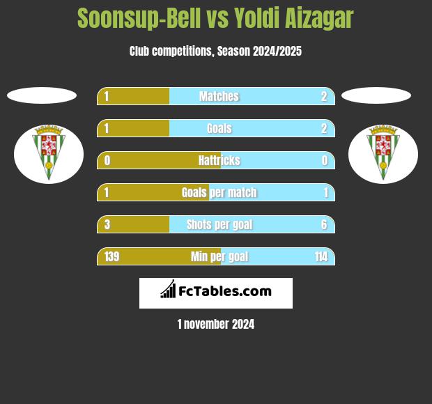 Soonsup-Bell vs Yoldi Aizagar h2h player stats