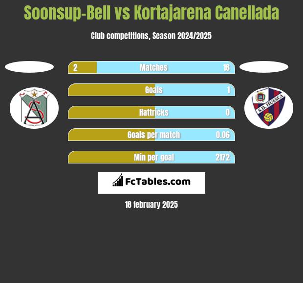 Soonsup-Bell vs Kortajarena Canellada h2h player stats