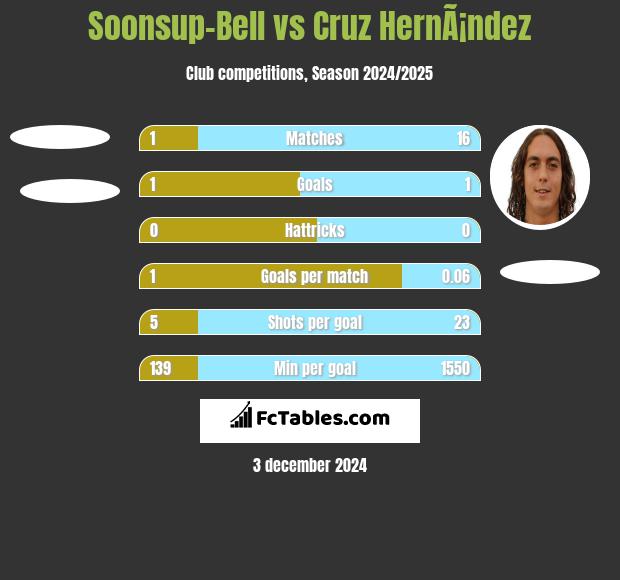 Soonsup-Bell vs Cruz HernÃ¡ndez h2h player stats