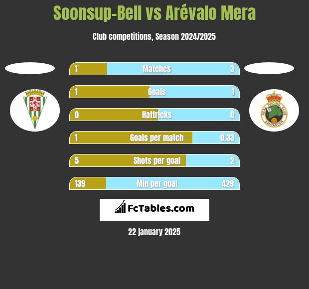 Soonsup-Bell vs Arévalo Mera h2h player stats