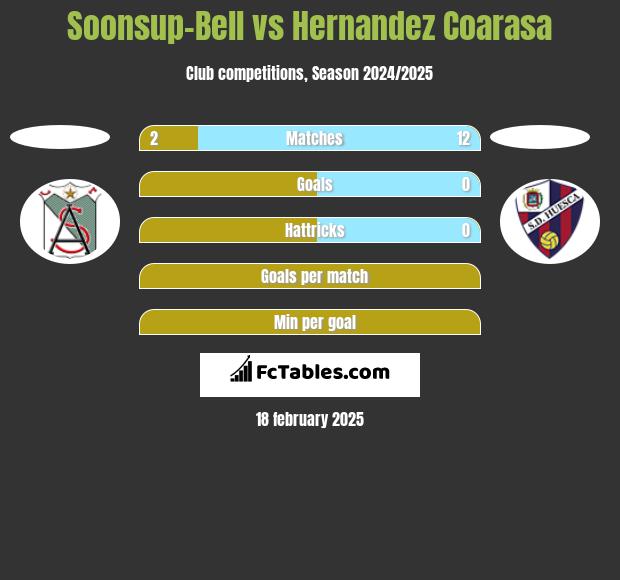 Soonsup-Bell vs Hernandez Coarasa h2h player stats