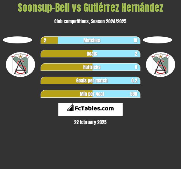 Soonsup-Bell vs Gutiérrez Hernández h2h player stats