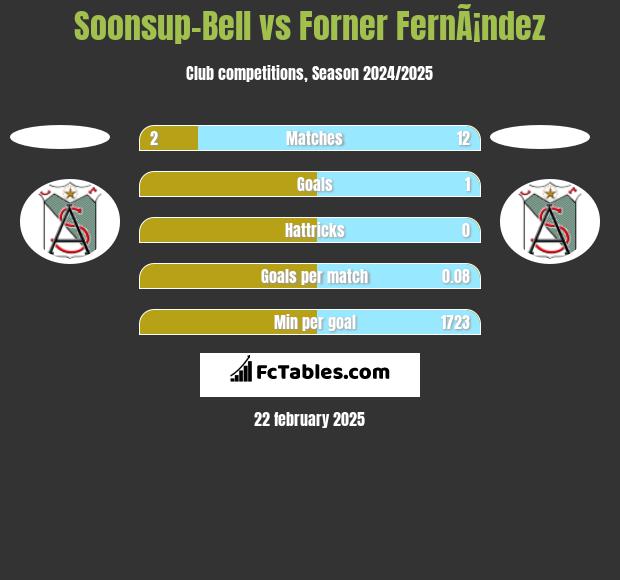 Soonsup-Bell vs Forner FernÃ¡ndez h2h player stats