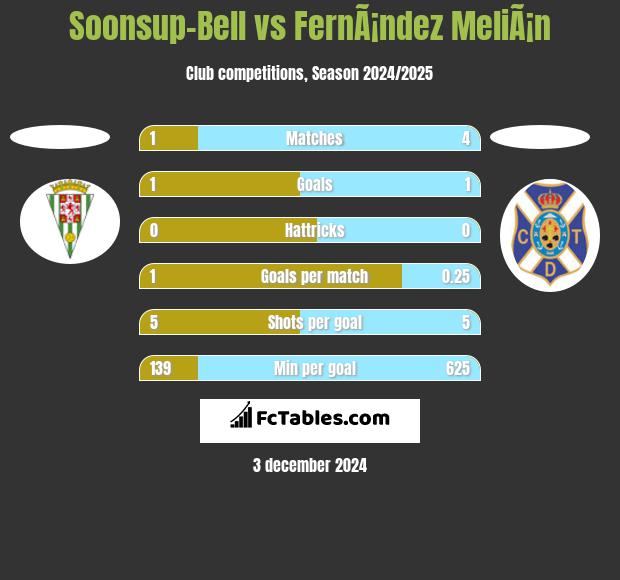 Soonsup-Bell vs FernÃ¡ndez MeliÃ¡n h2h player stats