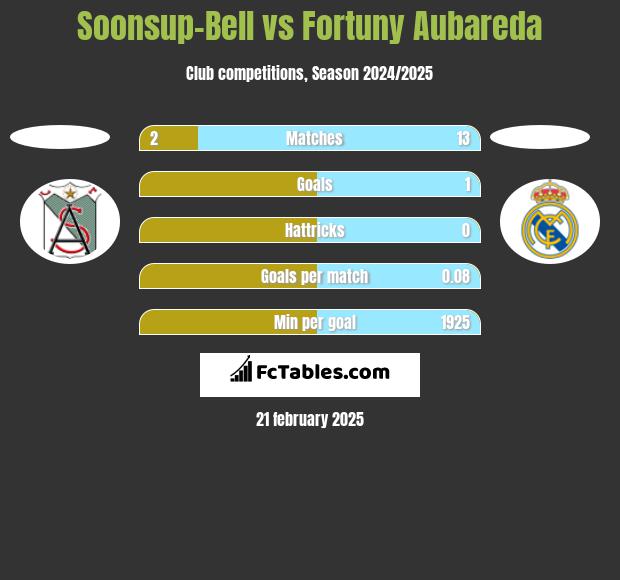 Soonsup-Bell vs Fortuny Aubareda h2h player stats