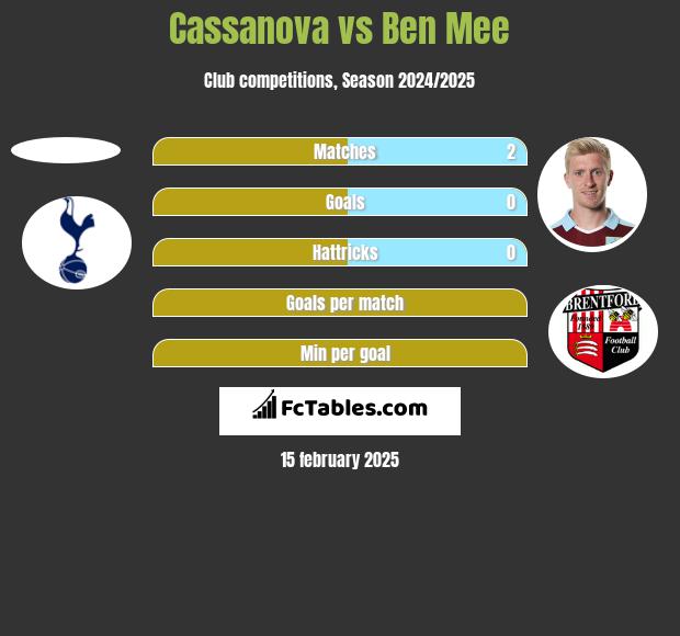 Cassanova vs Ben Mee h2h player stats