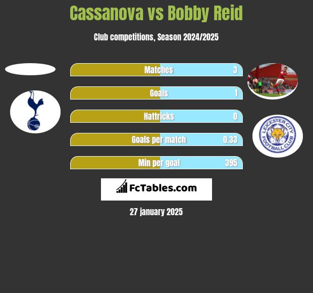 Cassanova vs Bobby Reid h2h player stats