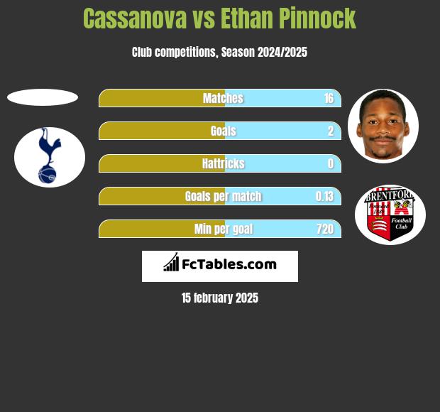 Cassanova vs Ethan Pinnock h2h player stats