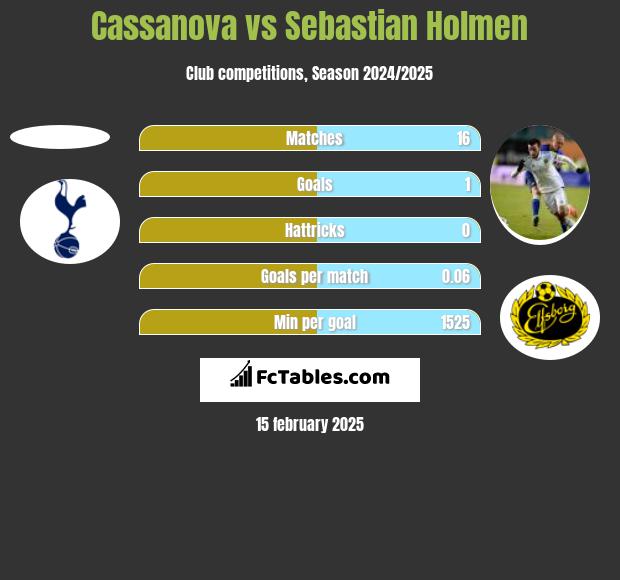 Cassanova vs Sebastian Holmen h2h player stats