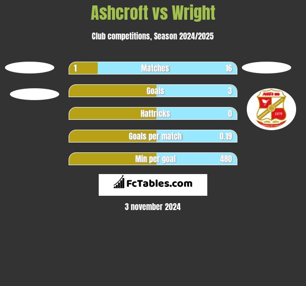 Ashcroft vs Wright h2h player stats